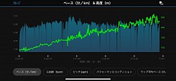 登り貴重な高度とペース